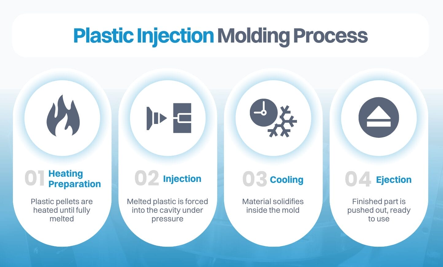process steps